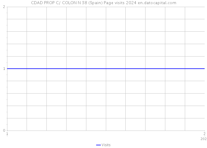 CDAD PROP C/ COLON N 38 (Spain) Page visits 2024 