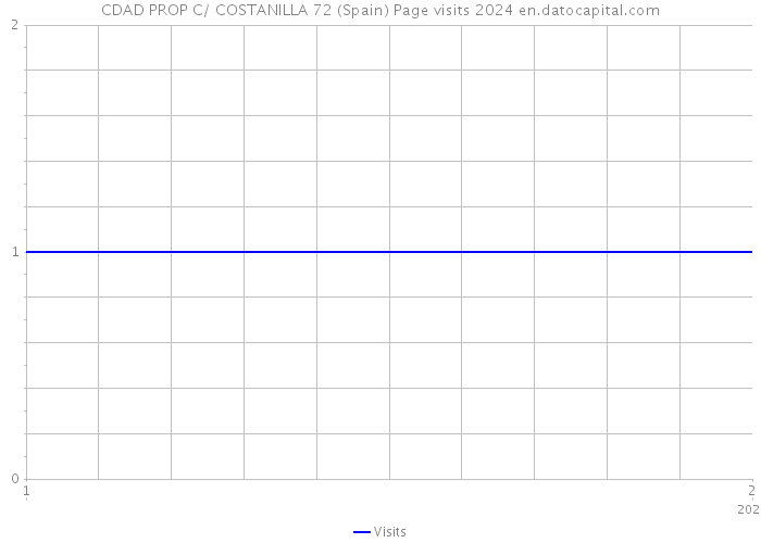 CDAD PROP C/ COSTANILLA 72 (Spain) Page visits 2024 