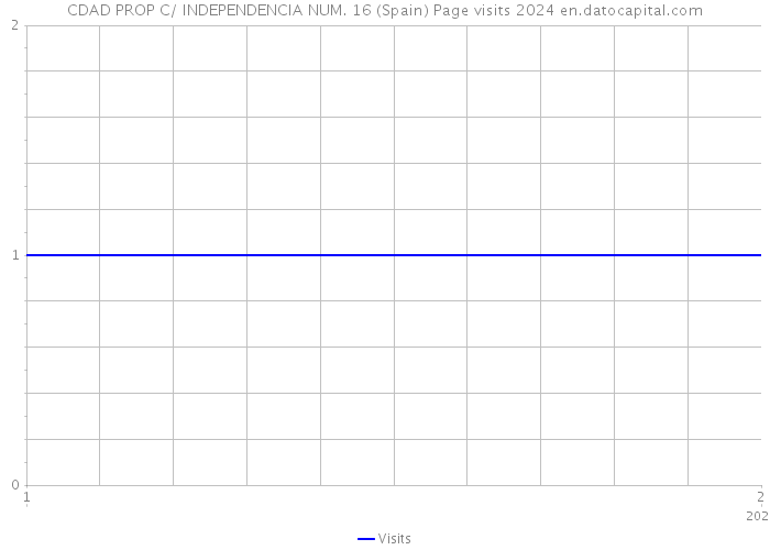 CDAD PROP C/ INDEPENDENCIA NUM. 16 (Spain) Page visits 2024 