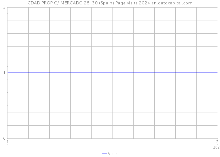 CDAD PROP C/ MERCADO,28-30 (Spain) Page visits 2024 
