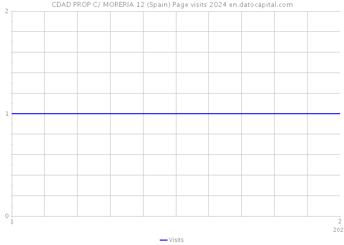 CDAD PROP C/ MORERIA 12 (Spain) Page visits 2024 
