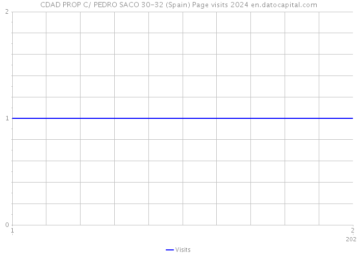 CDAD PROP C/ PEDRO SACO 30-32 (Spain) Page visits 2024 