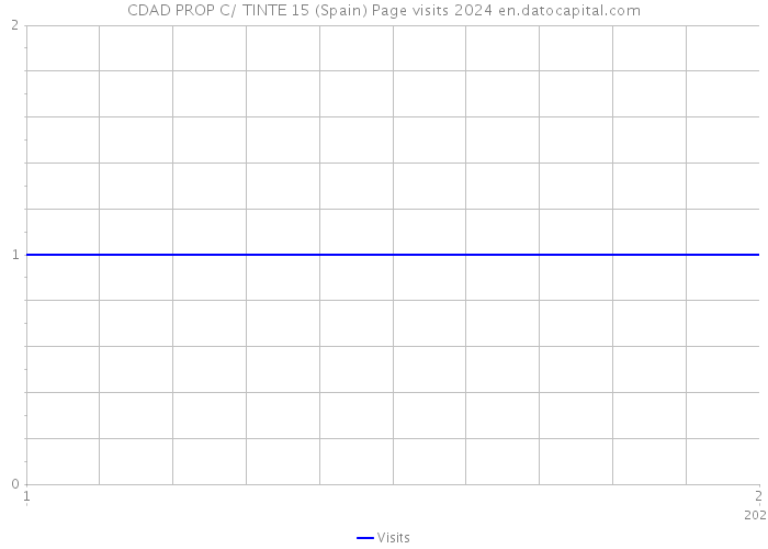 CDAD PROP C/ TINTE 15 (Spain) Page visits 2024 