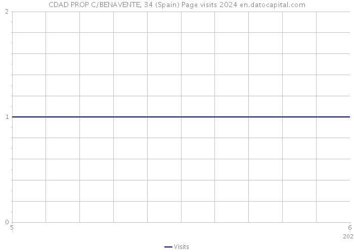 CDAD PROP C/BENAVENTE, 34 (Spain) Page visits 2024 