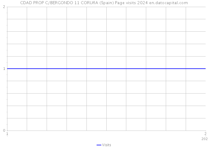 CDAD PROP C/BERGONDO 11 CORUñA (Spain) Page visits 2024 