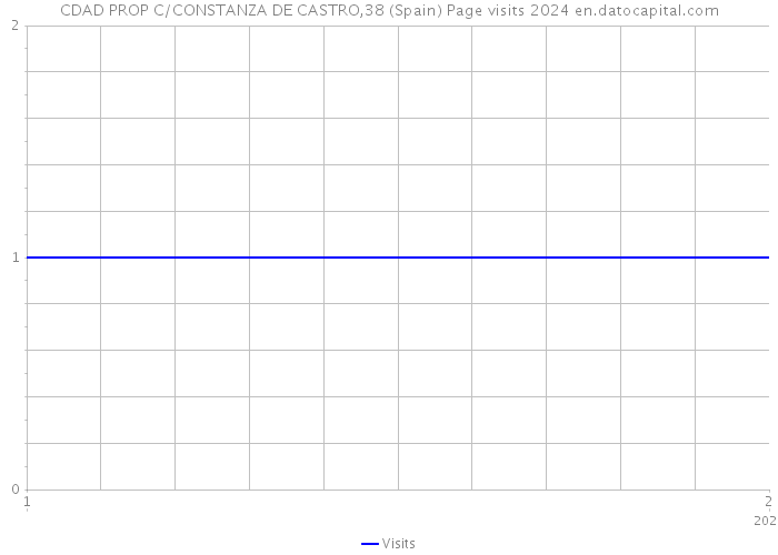 CDAD PROP C/CONSTANZA DE CASTRO,38 (Spain) Page visits 2024 