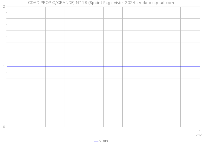 CDAD PROP C/GRANDE, Nº 16 (Spain) Page visits 2024 