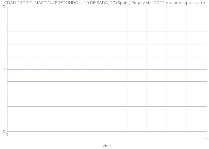 CDAD PROP C. MARTIN ARREDONDO N 10 DE BADAJOZ (Spain) Page visits 2024 