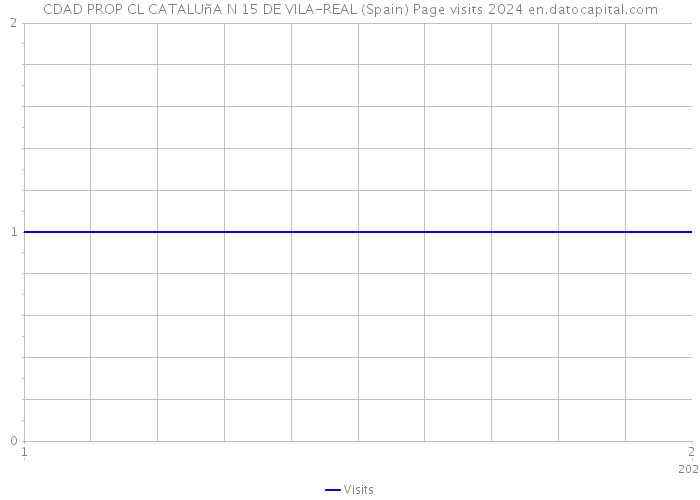 CDAD PROP CL CATALUñA N 15 DE VILA-REAL (Spain) Page visits 2024 