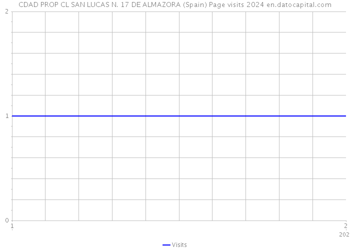 CDAD PROP CL SAN LUCAS N. 17 DE ALMAZORA (Spain) Page visits 2024 