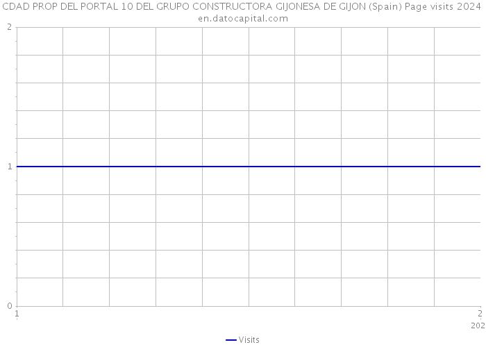 CDAD PROP DEL PORTAL 10 DEL GRUPO CONSTRUCTORA GIJONESA DE GIJON (Spain) Page visits 2024 