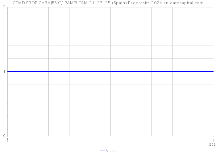 CDAD PROP GARAJES C/ PAMPLONA 21-23-25 (Spain) Page visits 2024 