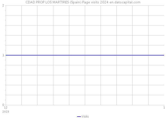 CDAD PROP LOS MARTIRES (Spain) Page visits 2024 