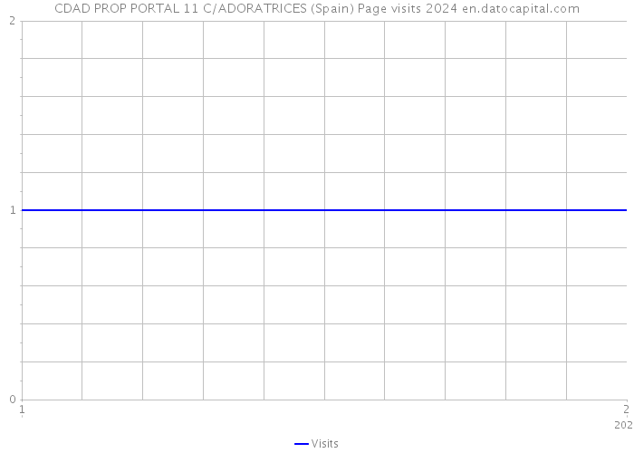 CDAD PROP PORTAL 11 C/ADORATRICES (Spain) Page visits 2024 