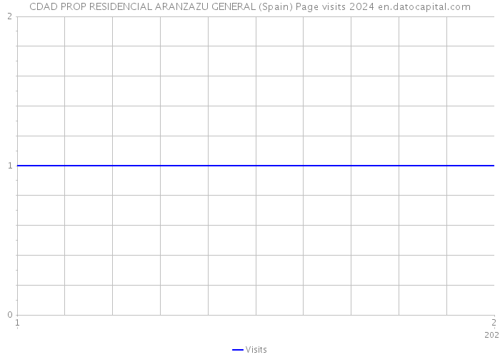 CDAD PROP RESIDENCIAL ARANZAZU GENERAL (Spain) Page visits 2024 