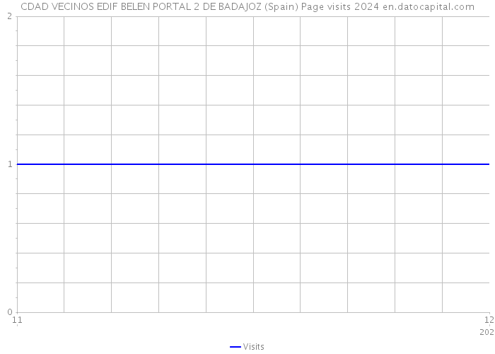 CDAD VECINOS EDIF BELEN PORTAL 2 DE BADAJOZ (Spain) Page visits 2024 