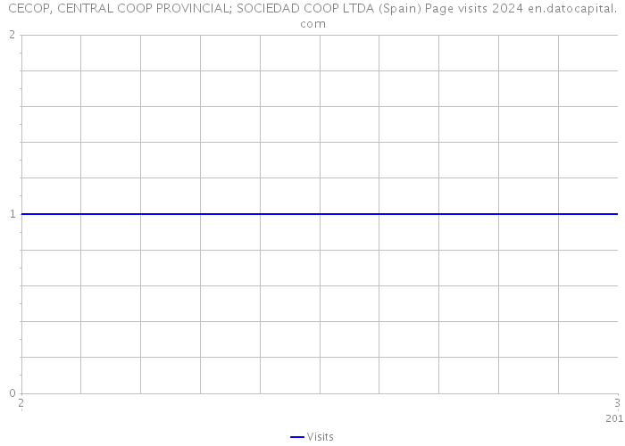 CECOP, CENTRAL COOP PROVINCIAL; SOCIEDAD COOP LTDA (Spain) Page visits 2024 