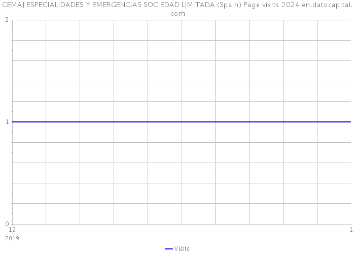 CEMAJ ESPECIALIDADES Y EMERGENCIAS SOCIEDAD LIMITADA (Spain) Page visits 2024 