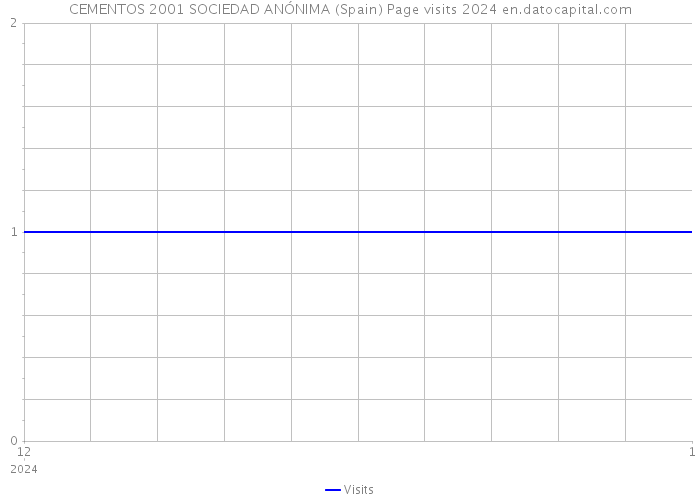 CEMENTOS 2001 SOCIEDAD ANÓNIMA (Spain) Page visits 2024 