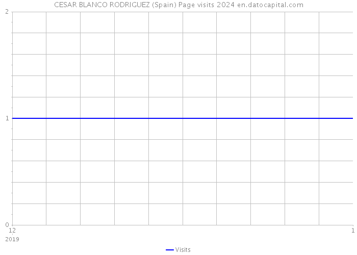 CESAR BLANCO RODRIGUEZ (Spain) Page visits 2024 