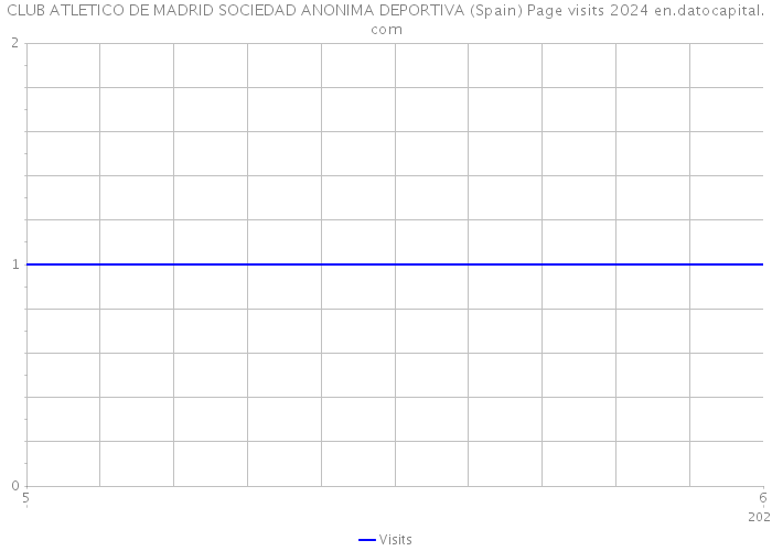 CLUB ATLETICO DE MADRID SOCIEDAD ANONIMA DEPORTIVA (Spain) Page visits 2024 