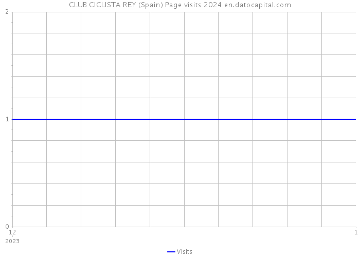 CLUB CICLISTA REY (Spain) Page visits 2024 