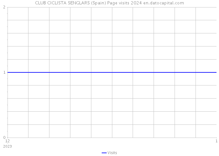 CLUB CICLISTA SENGLARS (Spain) Page visits 2024 