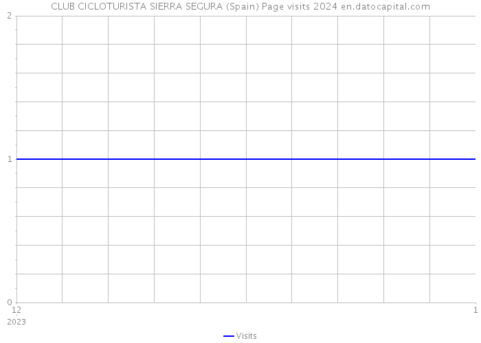 CLUB CICLOTURISTA SIERRA SEGURA (Spain) Page visits 2024 