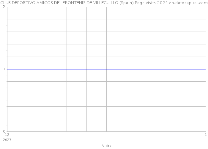 CLUB DEPORTIVO AMIGOS DEL FRONTENIS DE VILLEGUILLO (Spain) Page visits 2024 