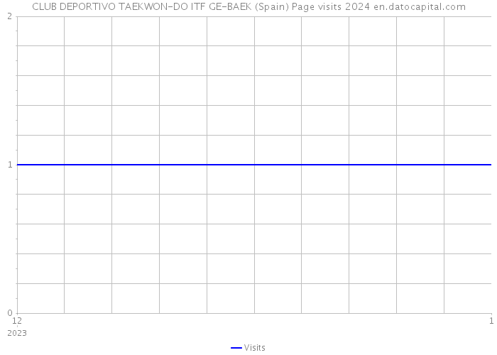 CLUB DEPORTIVO TAEKWON-DO ITF GE-BAEK (Spain) Page visits 2024 