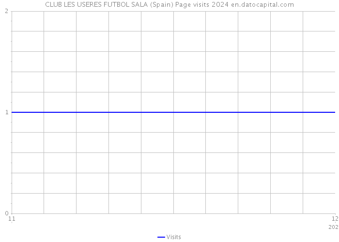 CLUB LES USERES FUTBOL SALA (Spain) Page visits 2024 