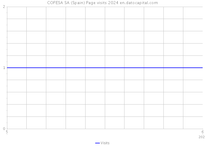 COFESA SA (Spain) Page visits 2024 