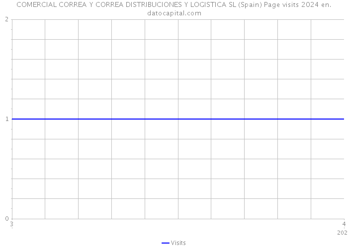 COMERCIAL CORREA Y CORREA DISTRIBUCIONES Y LOGISTICA SL (Spain) Page visits 2024 