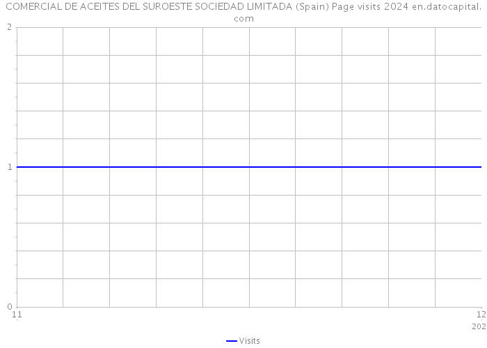 COMERCIAL DE ACEITES DEL SUROESTE SOCIEDAD LIMITADA (Spain) Page visits 2024 