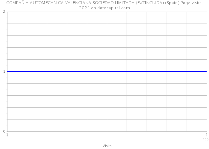 COMPAÑIA AUTOMECANICA VALENCIANA SOCIEDAD LIMITADA (EXTINGUIDA) (Spain) Page visits 2024 