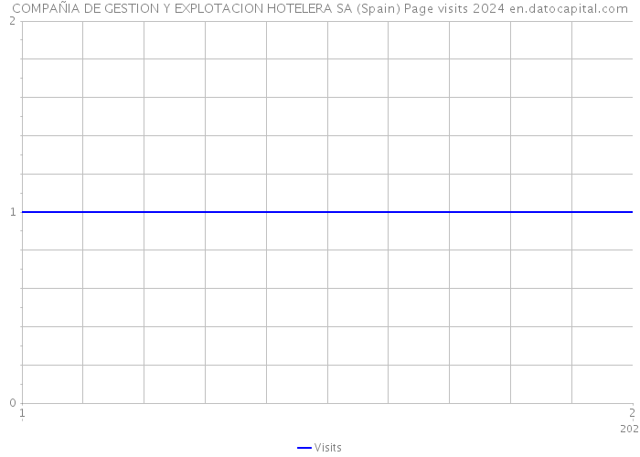 COMPAÑIA DE GESTION Y EXPLOTACION HOTELERA SA (Spain) Page visits 2024 