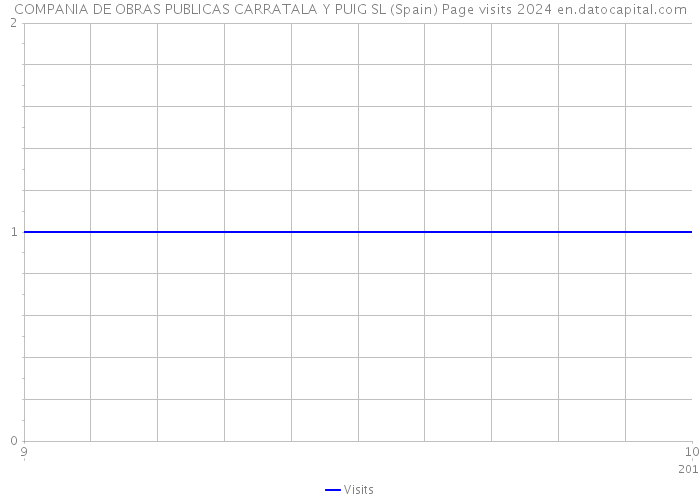 COMPANIA DE OBRAS PUBLICAS CARRATALA Y PUIG SL (Spain) Page visits 2024 