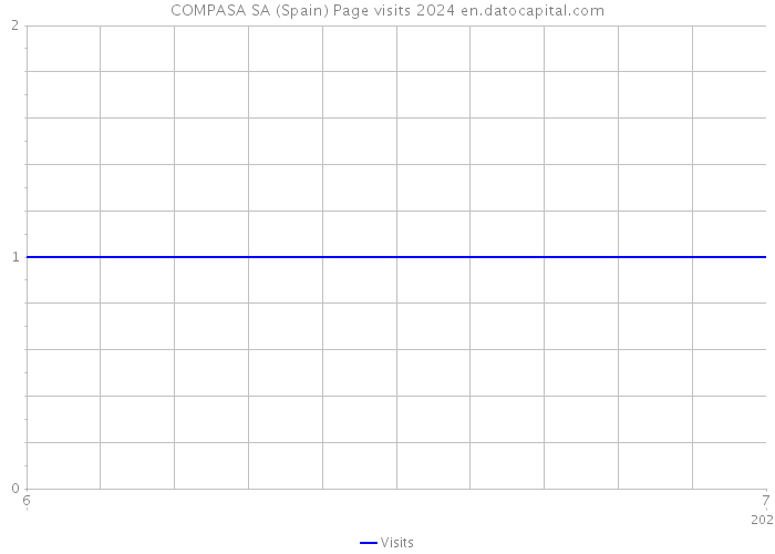 COMPASA SA (Spain) Page visits 2024 