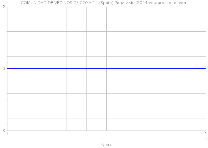 COMUNIDAD DE VECINOS C/ GOYA 14 (Spain) Page visits 2024 