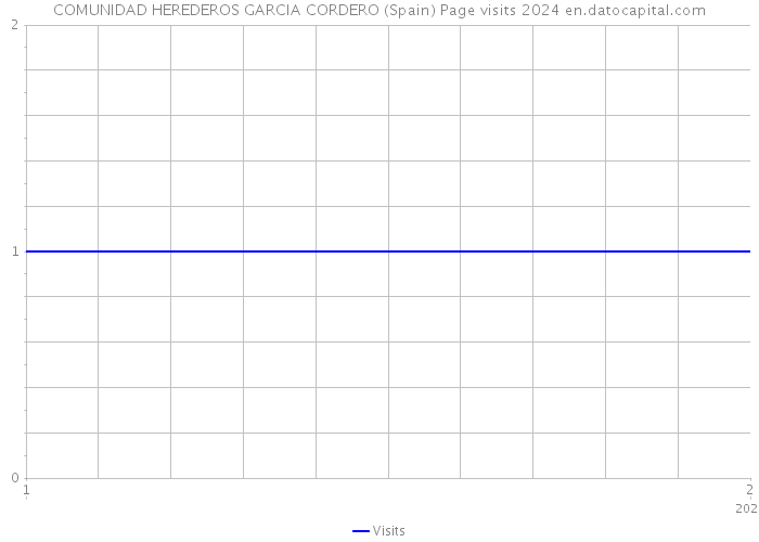 COMUNIDAD HEREDEROS GARCIA CORDERO (Spain) Page visits 2024 