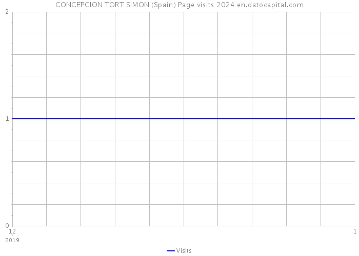 CONCEPCION TORT SIMON (Spain) Page visits 2024 