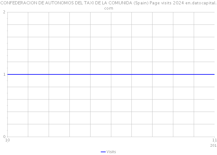 CONFEDERACION DE AUTONOMOS DEL TAXI DE LA COMUNIDA (Spain) Page visits 2024 