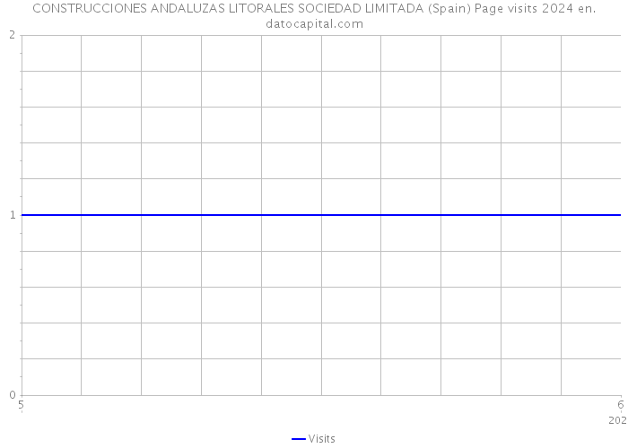 CONSTRUCCIONES ANDALUZAS LITORALES SOCIEDAD LIMITADA (Spain) Page visits 2024 