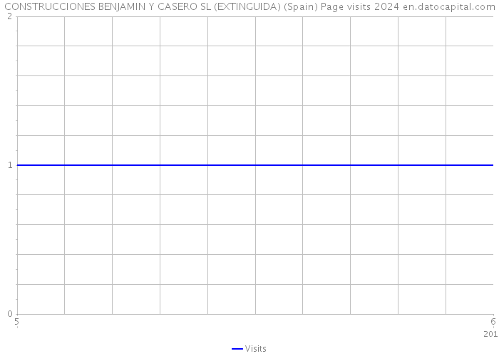 CONSTRUCCIONES BENJAMIN Y CASERO SL (EXTINGUIDA) (Spain) Page visits 2024 