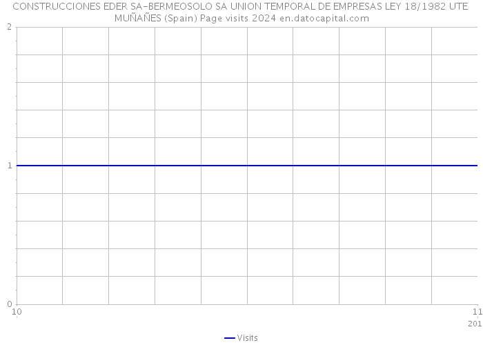 CONSTRUCCIONES EDER SA-BERMEOSOLO SA UNION TEMPORAL DE EMPRESAS LEY 18/1982 UTE MUÑAÑES (Spain) Page visits 2024 
