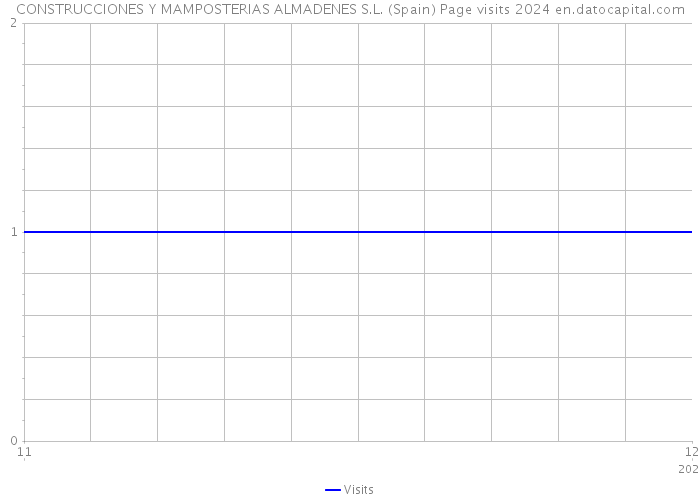 CONSTRUCCIONES Y MAMPOSTERIAS ALMADENES S.L. (Spain) Page visits 2024 