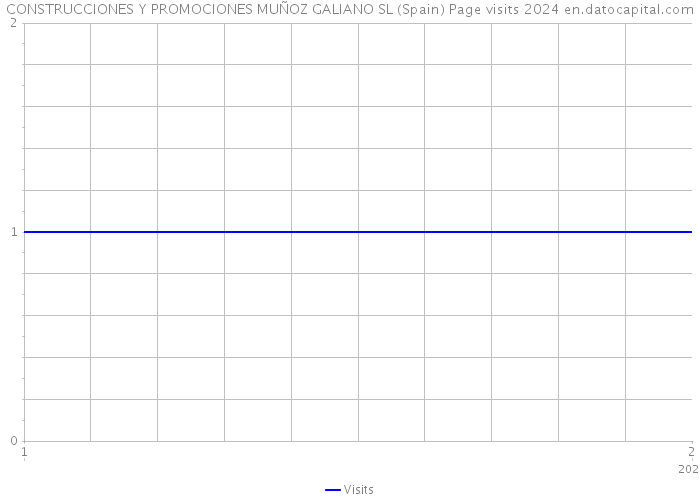 CONSTRUCCIONES Y PROMOCIONES MUÑOZ GALIANO SL (Spain) Page visits 2024 