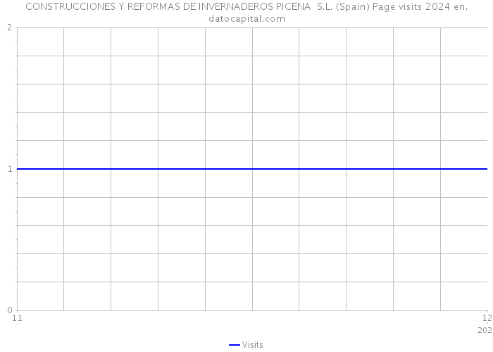 CONSTRUCCIONES Y REFORMAS DE INVERNADEROS PICENA S.L. (Spain) Page visits 2024 