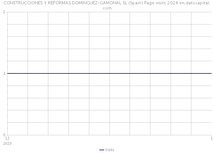 CONSTRUCCIONES Y REFORMAS DOMINGUEZ-GAMONAL SL (Spain) Page visits 2024 