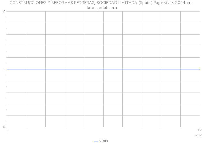 CONSTRUCCIONES Y REFORMAS PEDRERAS, SOCIEDAD LIMITADA (Spain) Page visits 2024 